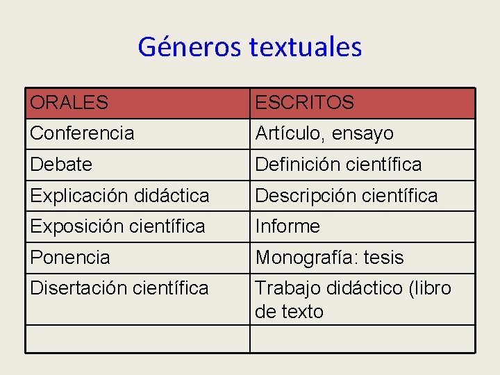 Géneros textuales ORALES ESCRITOS Conferencia Artículo, ensayo Debate Definición científica Explicación didáctica Descripción científica