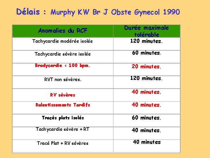 Délais : Murphy KW Br J Obste Gynecol 1990 Anomalies du RCF Tachycardie modérée Délais : Murphy KW Br J Obste Gynecol 1990 Anomalies du RCF Tachycardie modérée