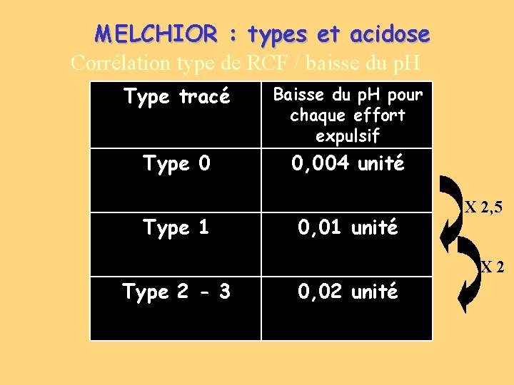 MELCHIOR : types et acidose Corrélation type de RCF / baisse du p. H MELCHIOR : types et acidose Corrélation type de RCF / baisse du p. H