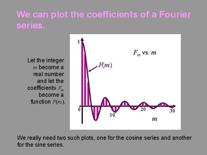 We can plot the coefficients of a Fourier series. 1 Fm vs. m Let