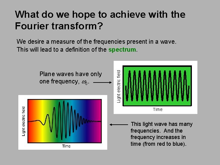 What do we hope to achieve with the Fourier transform? Plane waves have only