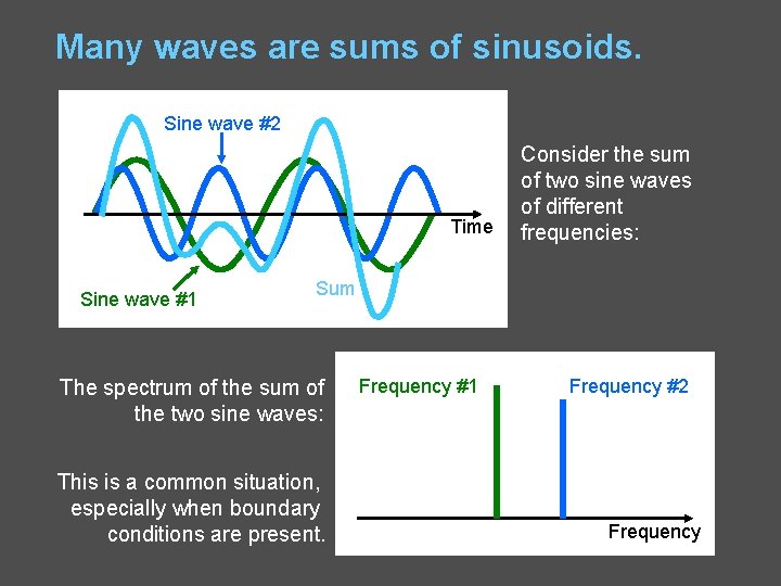 Many waves are sums of sinusoids. Sine wave #2 Time Sine wave #1 Consider