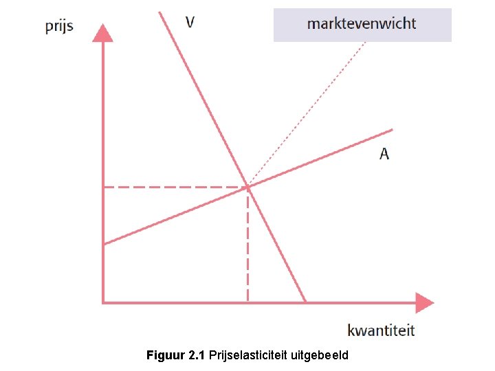Figuur 2. 1 Prijselasticiteit uitgebeeld 
