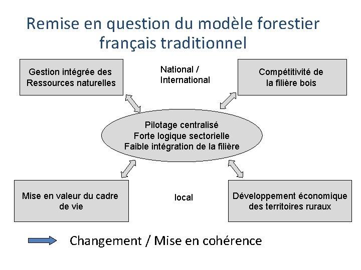 Remise en question du modèle forestier français traditionnel Gestion intégrée des Ressources naturelles National