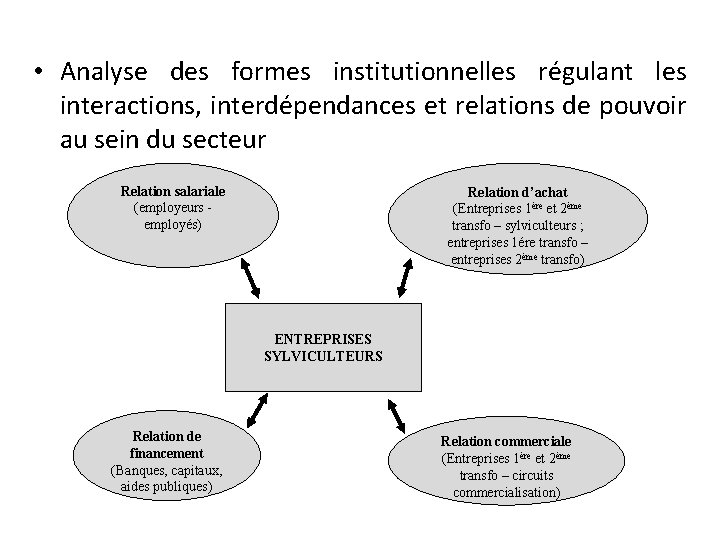  • Analyse des formes institutionnelles régulant les interactions, interdépendances et relations de pouvoir