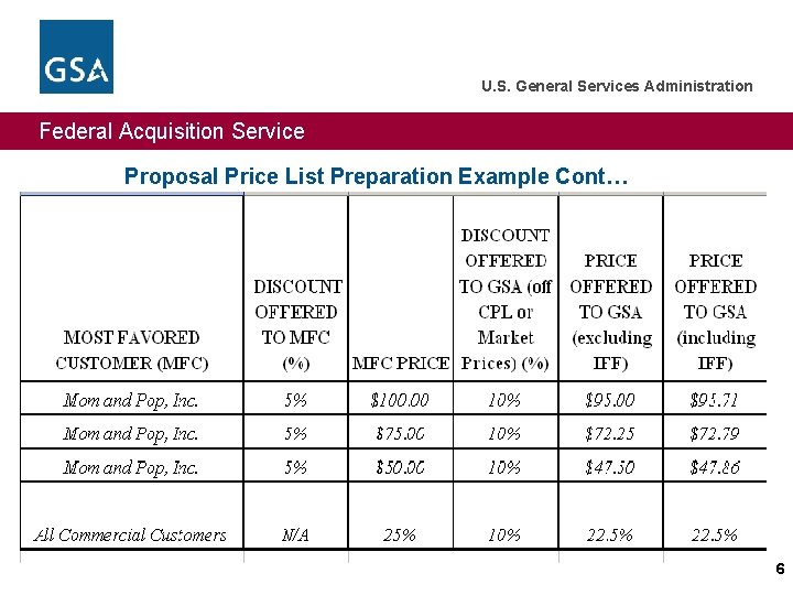 U. S. General Services Administration Federal Acquisition Service Proposal Price List Preparation Example Cont…