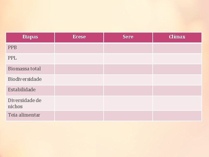 Etapas PPB PPL Biomassa total Biodiversidade Estabilidade Diversidade de nichos Teia alimentar Ecese Sere