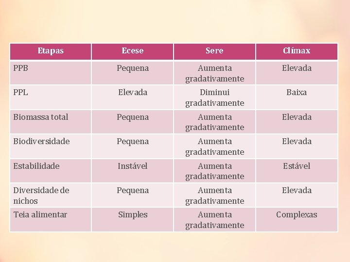 Etapas Ecese Sere Clímax PPB Pequena Aumenta gradativamente Elevada PPL Elevada Diminui gradativamente Baixa