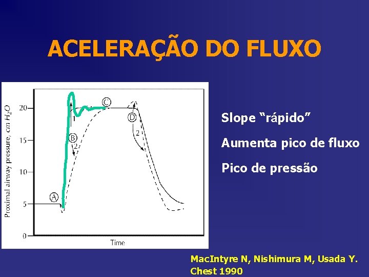 ACELERAÇÃO DO FLUXO Slope “rápido” Aumenta pico de fluxo Pico de pressão Mac. Intyre