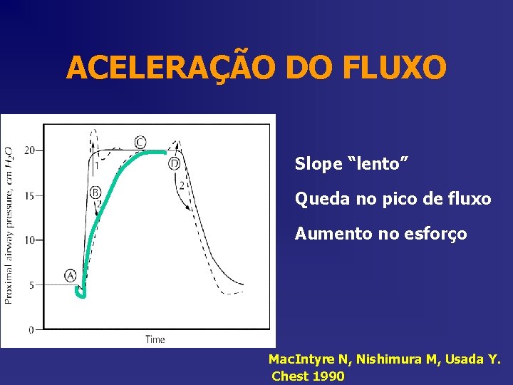 ACELERAÇÃO DO FLUXO Slope “lento” Queda no pico de fluxo Aumento no esforço Mac.