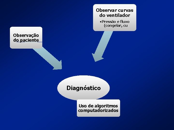 Observar curvas do ventilador • Pressão e fluxo (congelar, cu Observação do paciente Diagnóstico