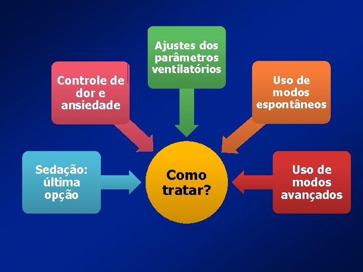 Controle de dor e ansiedade Sedação: última opção Ajustes dos parâmetros ventilatórios Como tratar?