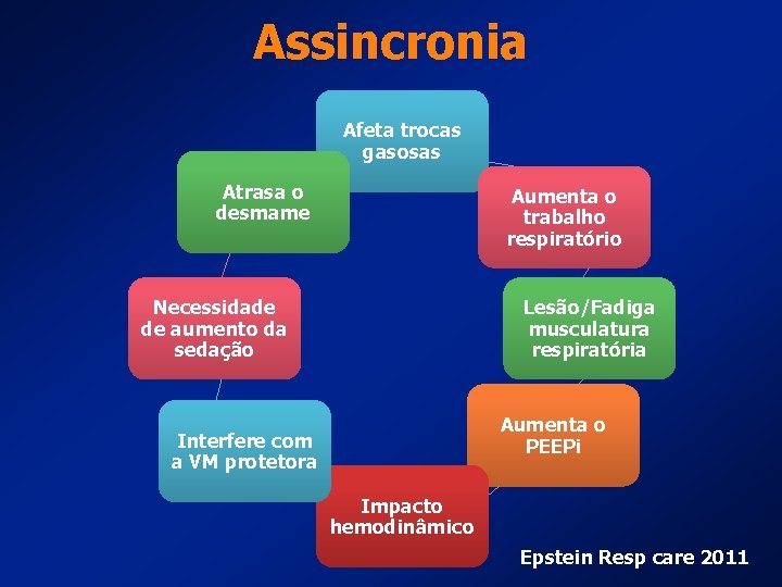 Assincronia Afeta trocas gasosas Atrasa o desmame Aumenta o trabalho respiratório Necessidade de aumento