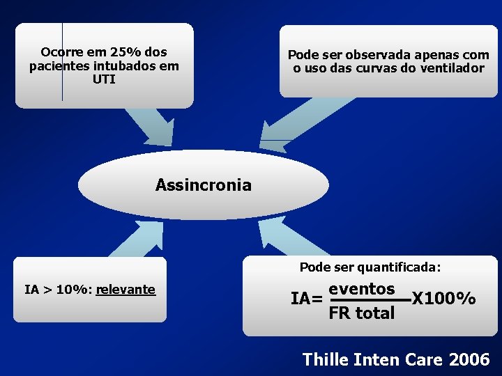 Ocorre em 25% dos pacientes intubados em UTI Pode ser observada apenas com o