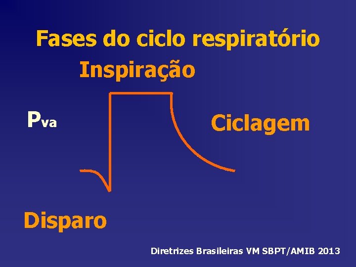 Fases do ciclo respiratório Inspiração Pva Ciclagem Disparo Diretrizes Brasileiras VM SBPT/AMIB 2013 