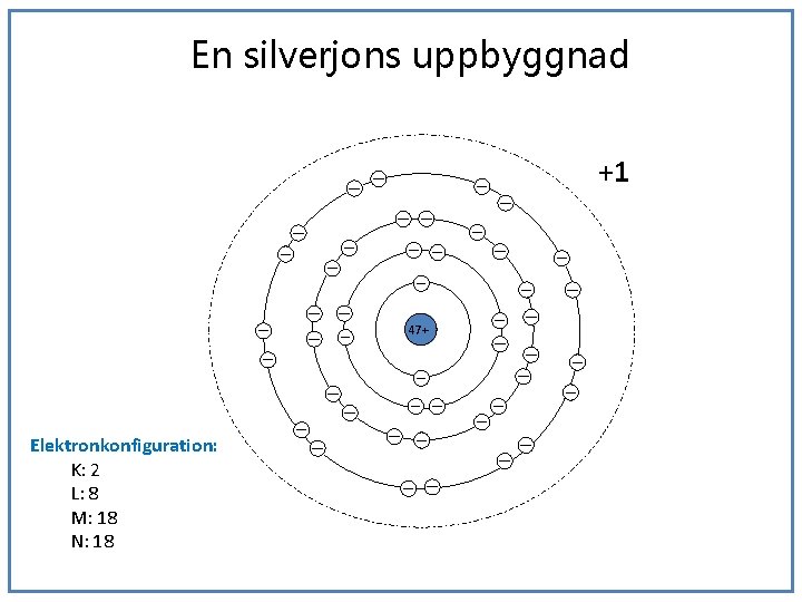 En silverjons uppbyggnad +1 47+ Elektronkonfiguration: K: 2 L: 8 M: 18 N: 18