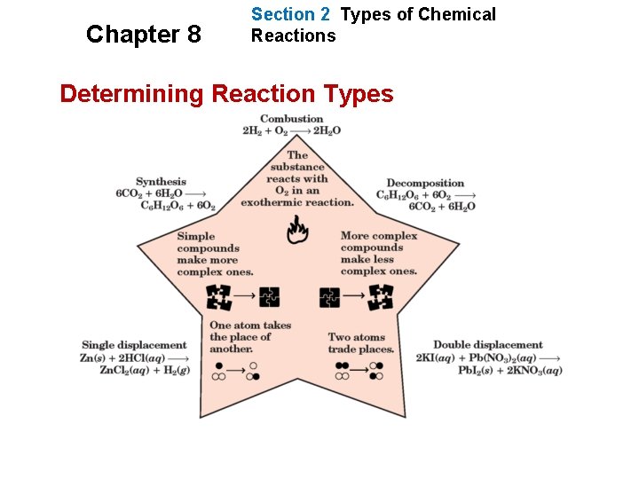 Chapter 8 Section 2 Types of Chemical Reactions Determining Reaction Types 