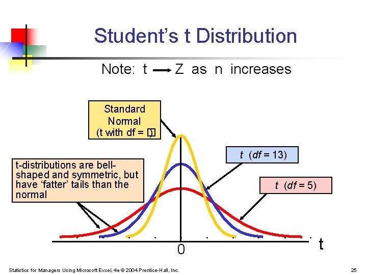 Student’s t Distribution Note: t Z as n increases Standard Normal (t with df