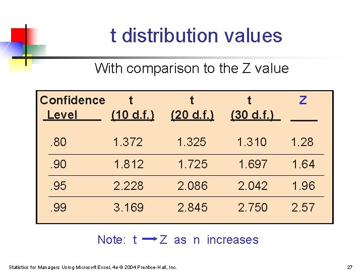 t distribution values With comparison to the Z value Confidence t Level (10 d.