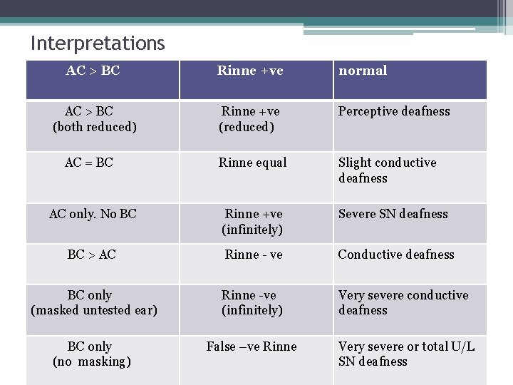 Interpretations AC > BC Rinne +ve normal AC > BC (both reduced) Rinne +ve