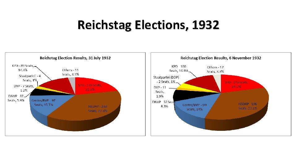 Reichstag Elections, 1932 