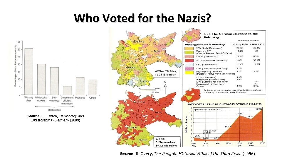 Who Voted for the Nazis? Source: G. Layton, Democracy and Dictatorship in Germany (2009)