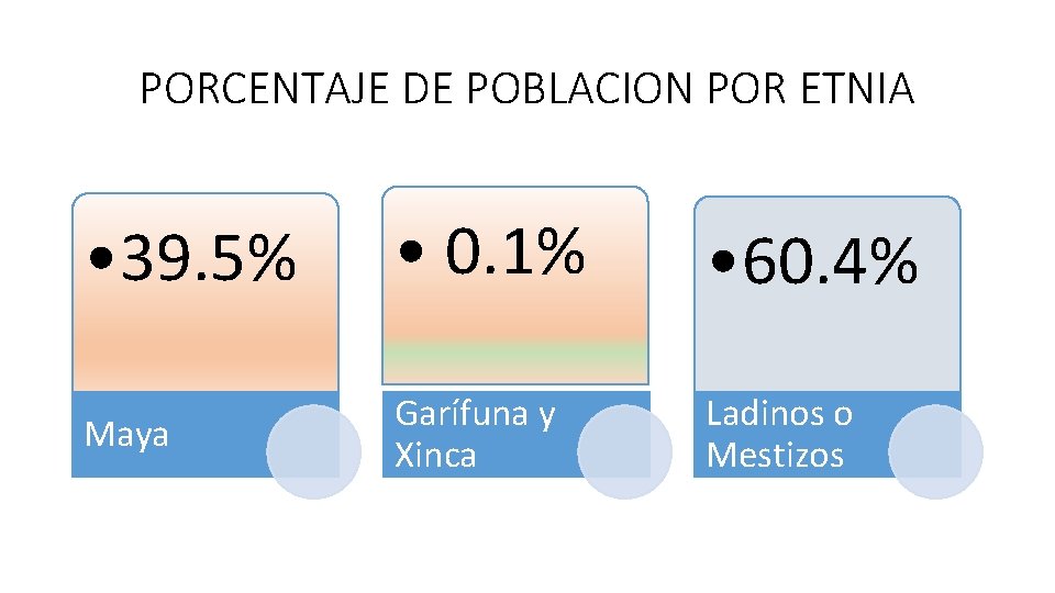PORCENTAJE DE POBLACION POR ETNIA • 39. 5% • 0. 1% • 60. 4%