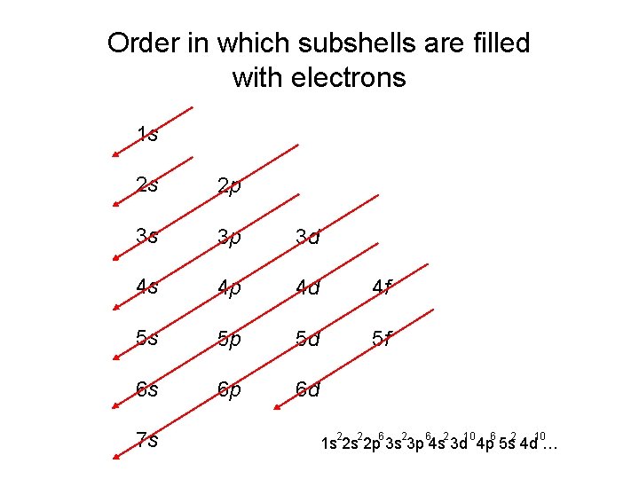 Order in which subshells are filled with electrons 1 s 2 s 2 p