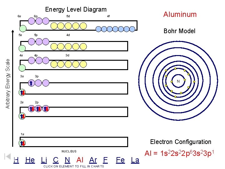 Arbitrary Energy Scale Energy Level Diagram 6 s 6 p 5 d 5 s
