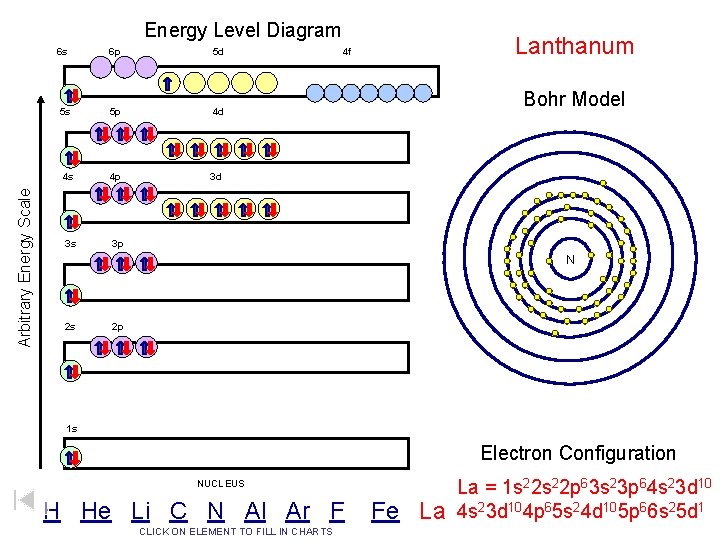 Arbitrary Energy Scale Energy Level Diagram 6 s 6 p 5 d 5 s