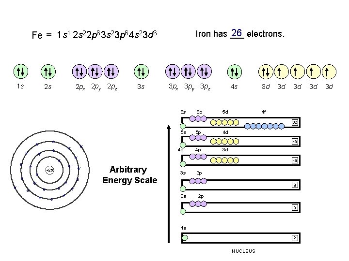 26 electrons. Iron has ___ Fe = 1 s 1 2 s 22 p