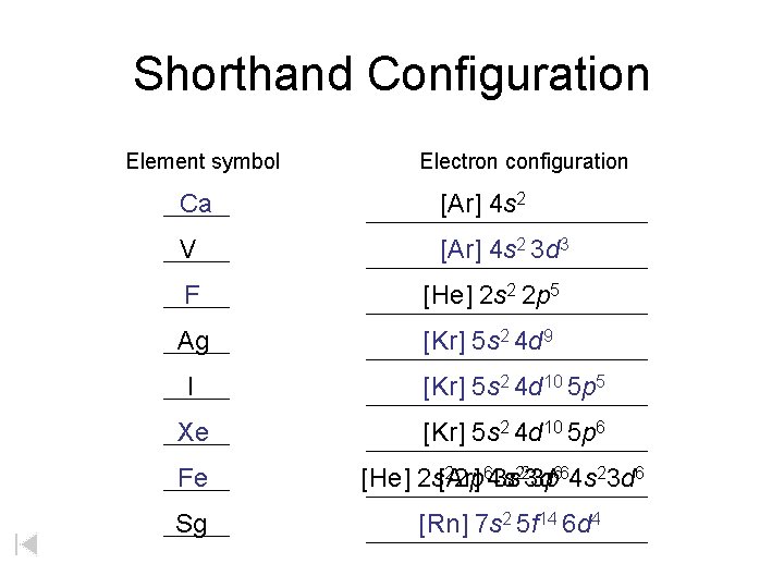 Shorthand Configuration Element symbol Electron configuration Ca [Ar] 4 s 2 V [Ar] 4