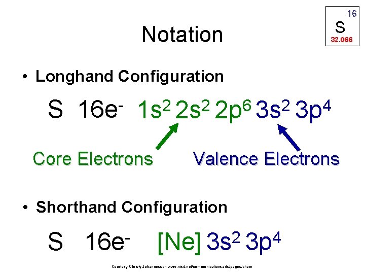 Notation S 32. 066 • Longhand Configuration S 16 e 6 2 2 2