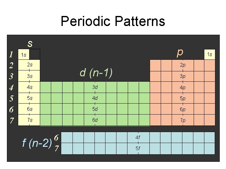 Periodic Patterns s 1 2 3 4 5 6 7 p 1 s 2