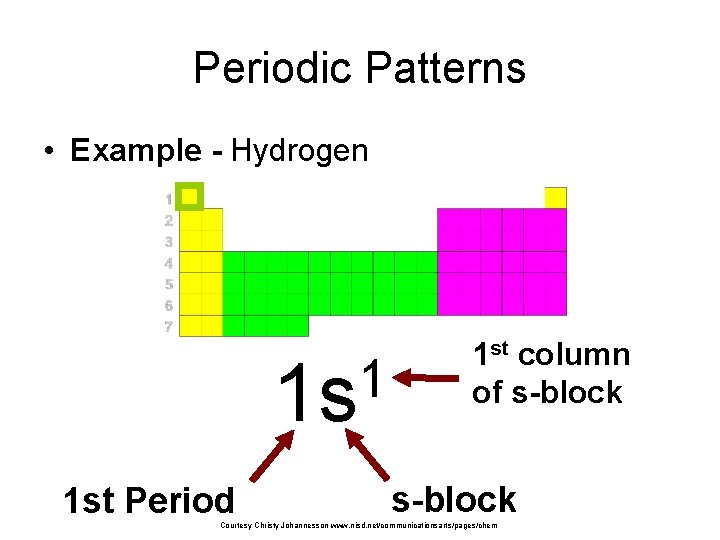 Periodic Patterns • Example - Hydrogen 1 1 s 1 st Period 1 st