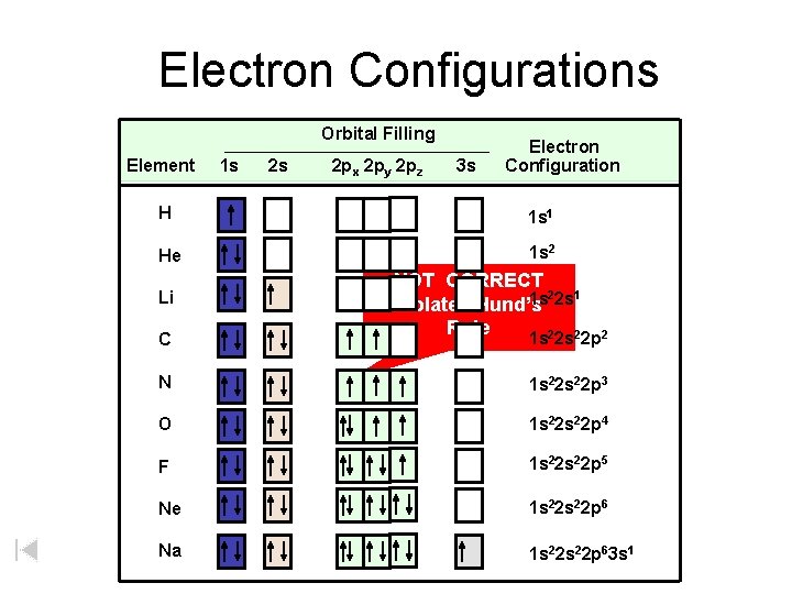 Electron Configurations Orbital Filling Element 1 s 2 s 2 px 2 py 2