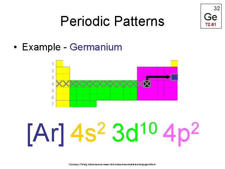 32 Periodic Patterns • Example - Germanium [Ar] 2 4 s 10 3 d
