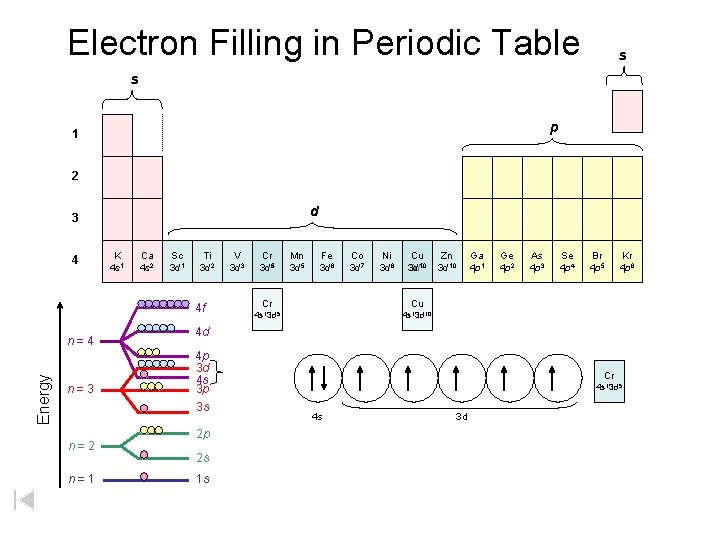 Electron Filling in Periodic Table s s p 1 2 d 3 4 K