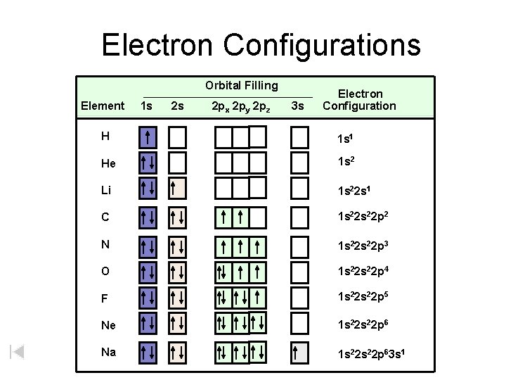 Electron Configurations Orbital Filling Element 1 s 2 s 2 px 2 py 2