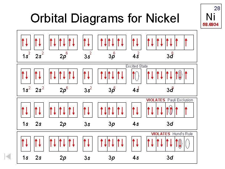 Orbital Diagrams for Nickel 2 1 s 2 s 2 6 2 p 2