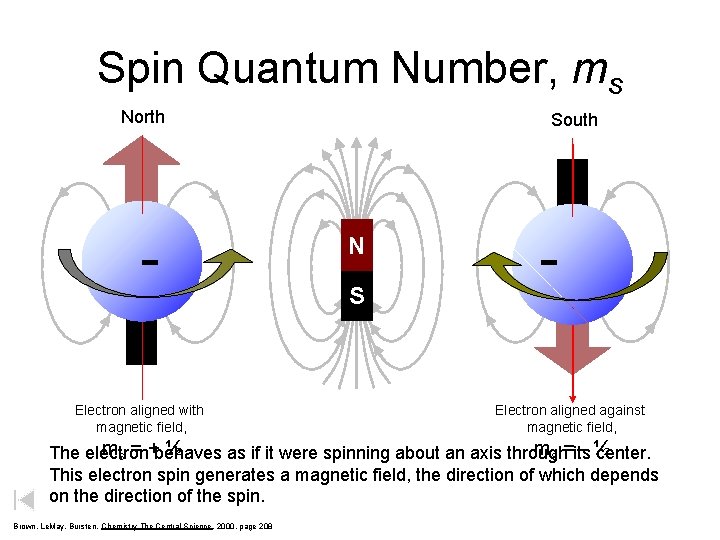 Spin Quantum Number, ms North Electron aligned with magnetic field, South N S Electron