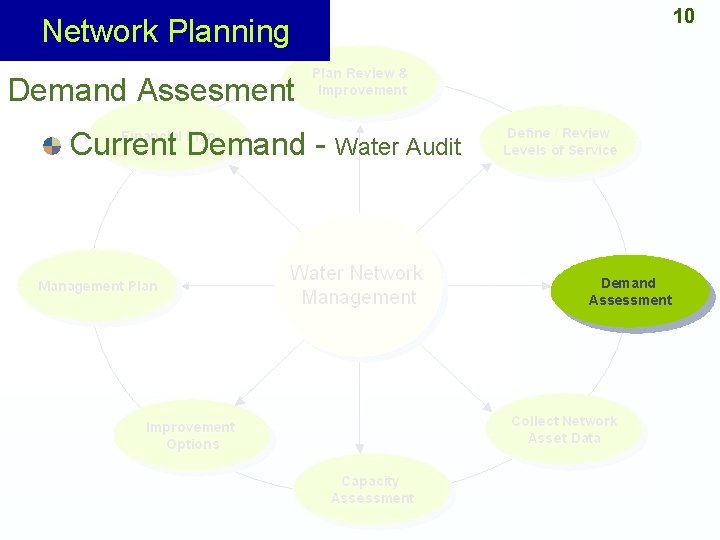 10 Network Planning Demand Assesment Current Demand - Water Audit Demand Assessment 