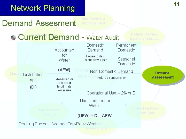 11 Network Planning Demand Assesment Current Demand - Water Audit Accounted for Water (AFW)
