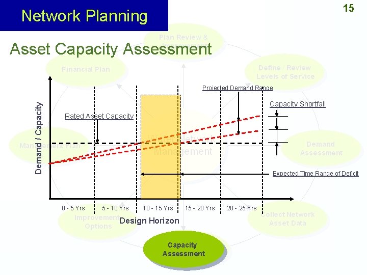 15 Network Planning Asset Capacity Assessment Demand / Capacity Projected Demand Range Capacity Shortfall