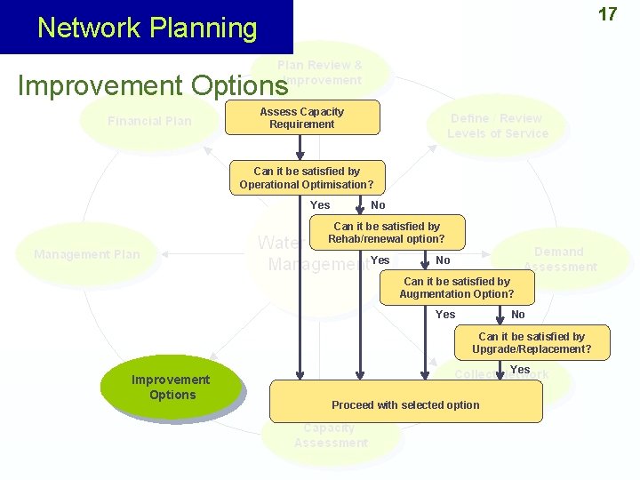 17 Network Planning Improvement Options Assess Capacity Requirement Can it be satisfied by Operational