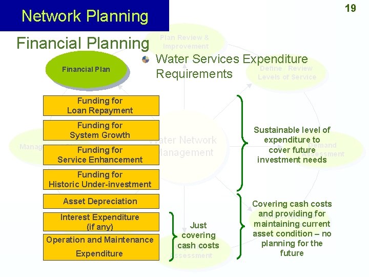 19 Network Planning Financial Plan Water Services Expenditure Requirements Funding for Loan Repayment Funding