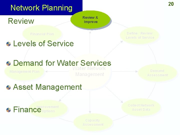 20 Network Planning Review & Improve Levels of Service Demand for Water Services Asset