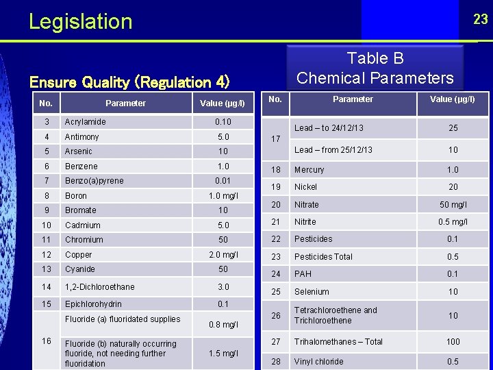  Legislation 23 Table B Chemical Parameters Ensure Quality (Regulation 4) No. Parameter Value