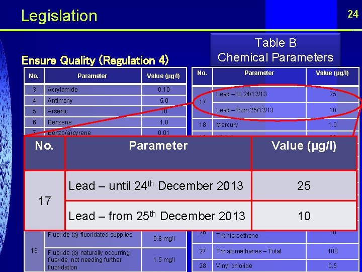  Legislation 24 Table B Chemical Parameters Ensure Quality (Regulation 4) No. Parameter Value