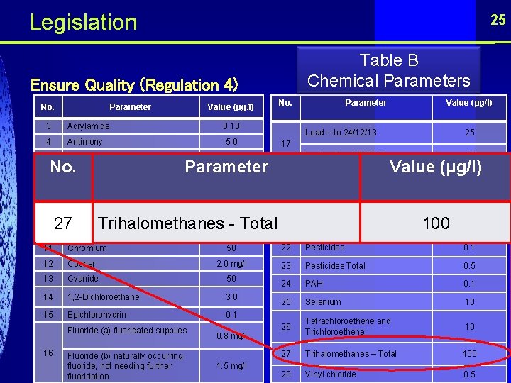  Legislation 25 Table B Chemical Parameters Ensure Quality (Regulation 4) No. Parameter Value